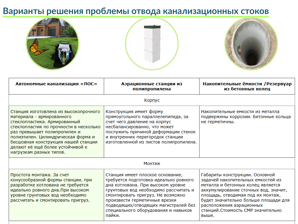 Сравнение ЛОС и других станций очистки