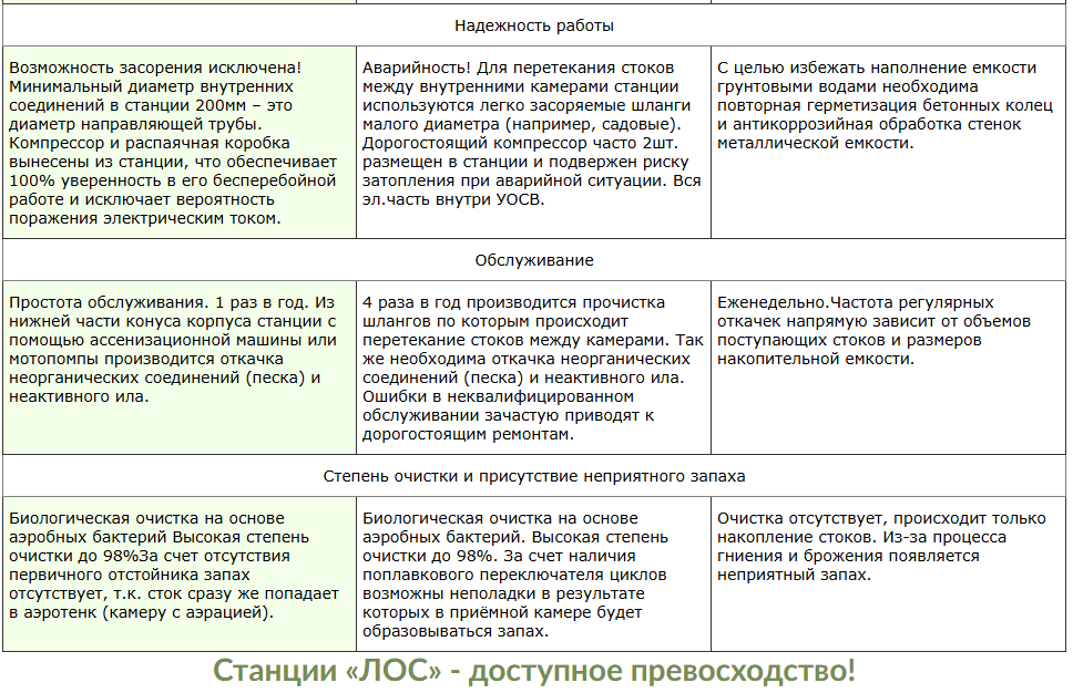 Сравнение ЛОС с другими станциями